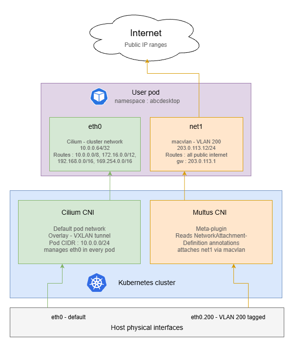 multus-and-cilium-network-schematic